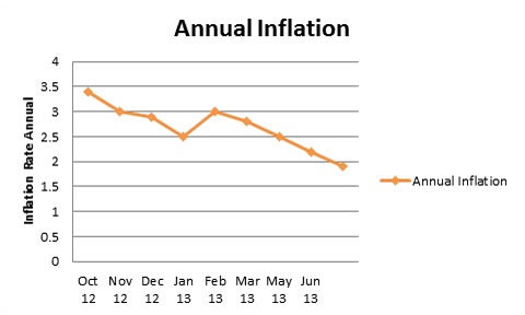 Inflation continues to decline